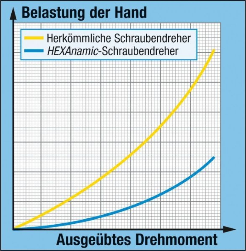 HAZET Schraubendrehersatz