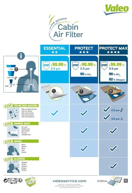 VALEO Filter, interior air VALEO PROTECT